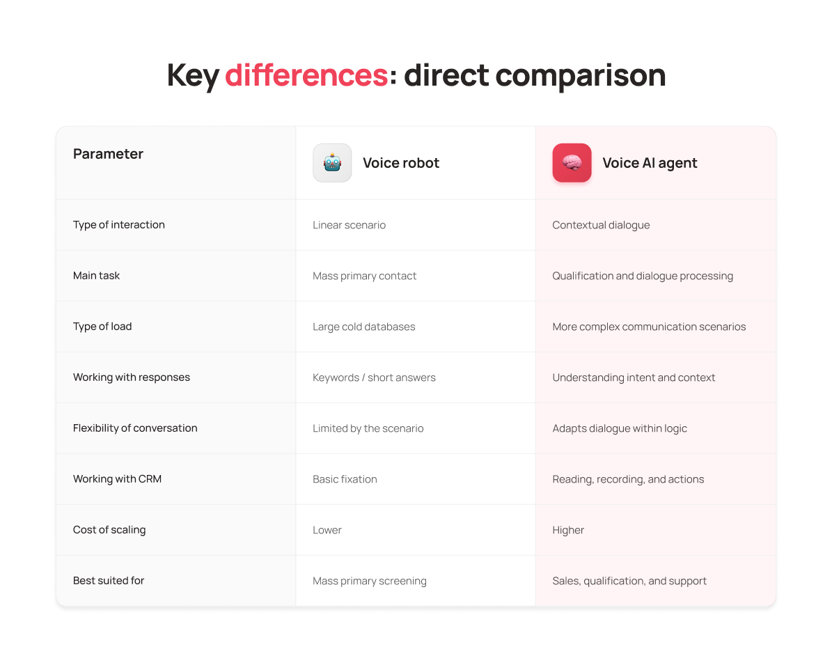 What's the difference between a voice bot and an AI agent — UniTalk Blog